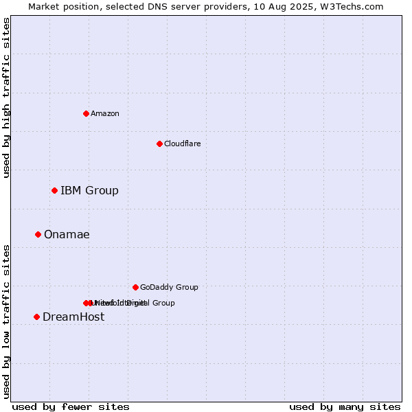 Market position of IBM Group vs. Onamae vs. DreamHost