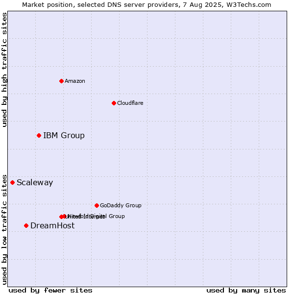 Market position of IBM Group vs. DreamHost vs. Scaleway