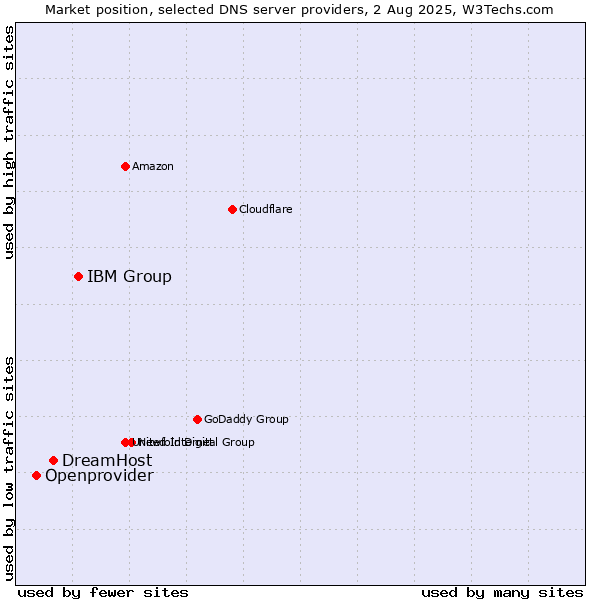 Market position of IBM Group vs. DreamHost vs. Openprovider