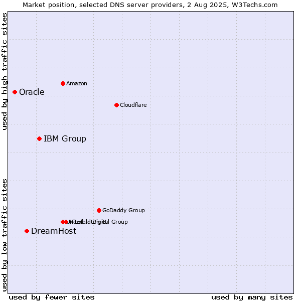 Market position of IBM Group vs. DreamHost vs. Oracle