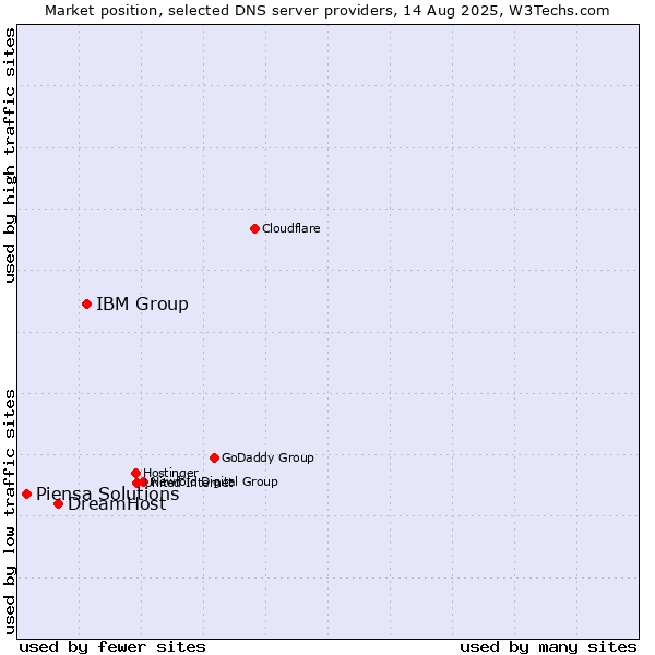 Market position of IBM Group vs. DreamHost vs. Piensa Solutions