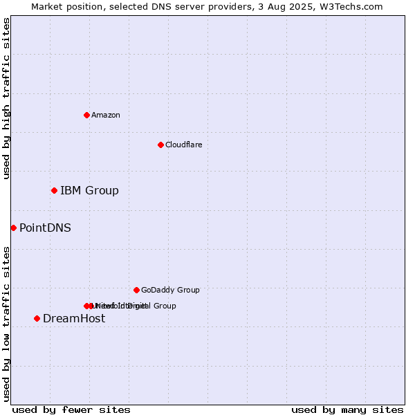 Market position of IBM Group vs. DreamHost vs. PointDNS
