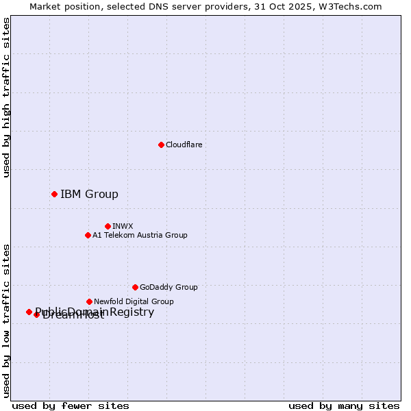 Market position of IBM Group vs. DreamHost vs. PublicDomainRegistry