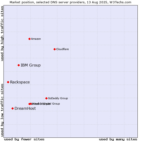 Market position of IBM Group vs. DreamHost vs. Rackspace