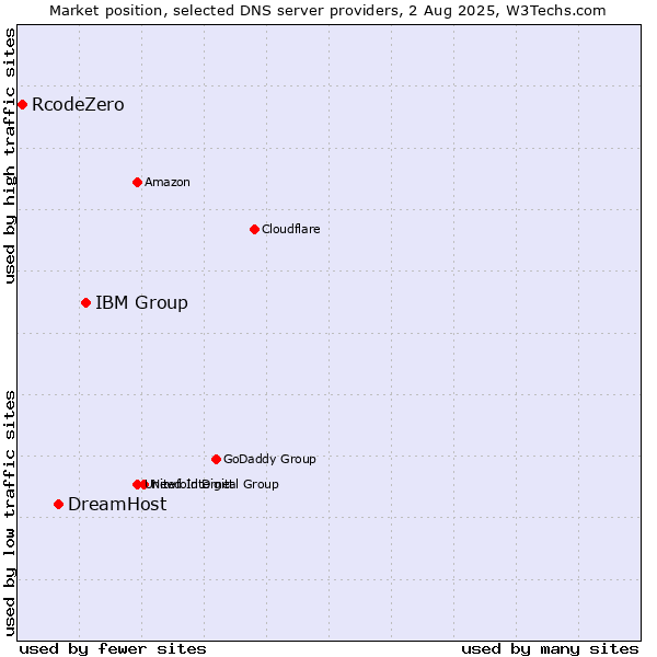 Market position of IBM Group vs. DreamHost vs. RcodeZero