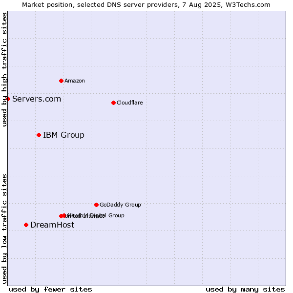 Market position of IBM Group vs. DreamHost vs. Servers.com