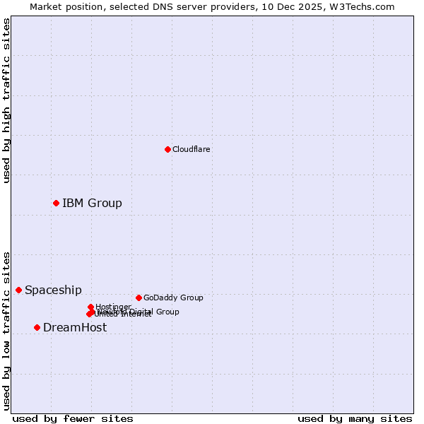 Market position of IBM Group vs. DreamHost vs. Spaceship