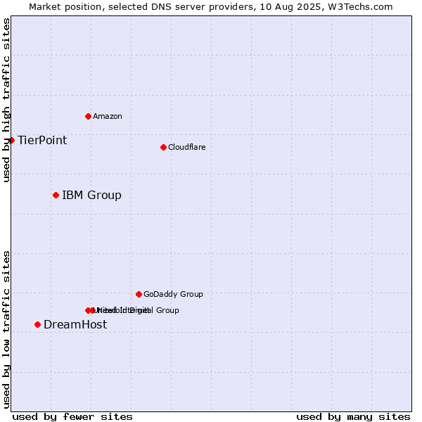 Market position of IBM Group vs. DreamHost vs. TierPoint
