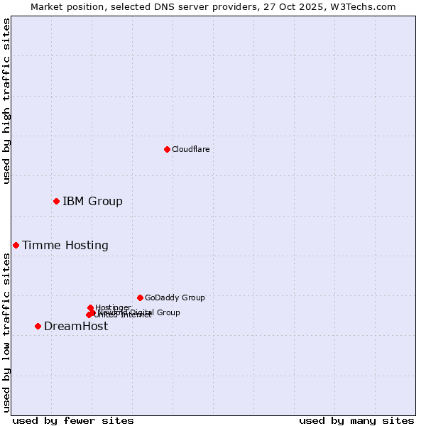 Market position of IBM Group vs. DreamHost vs. Timme Hosting