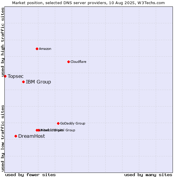 Market position of IBM Group vs. DreamHost vs. Topsec