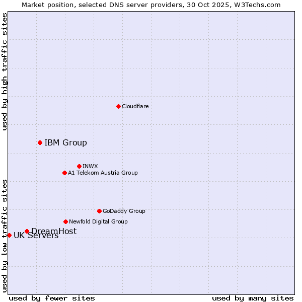 Market position of IBM Group vs. DreamHost vs. UK Servers