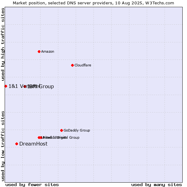 Market position of IBM Group vs. DreamHost vs. 1&1 Versatel