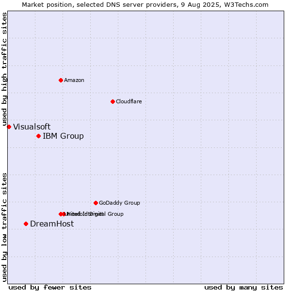 Market position of IBM Group vs. DreamHost vs. Visualsoft