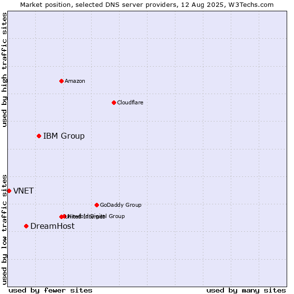 Market position of IBM Group vs. DreamHost vs. VNET