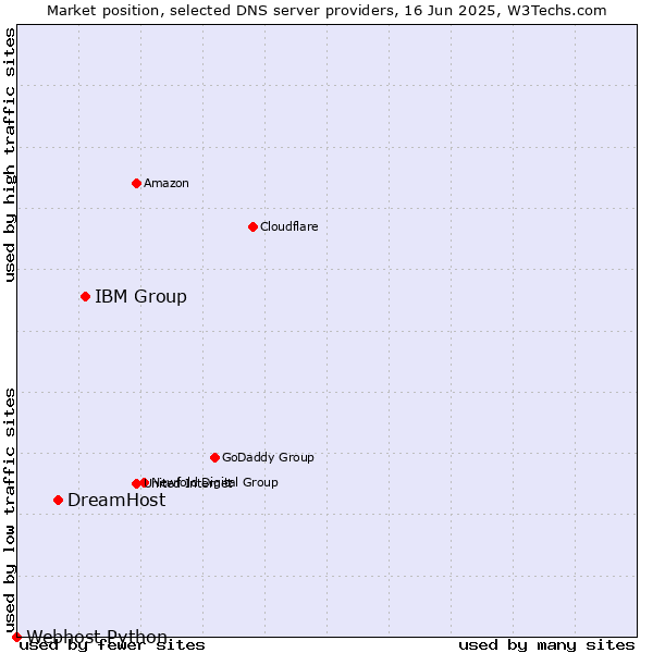 Market position of IBM Group vs. DreamHost vs. Webhost Python