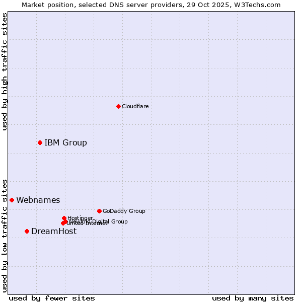 Market position of IBM Group vs. DreamHost vs. Webnames