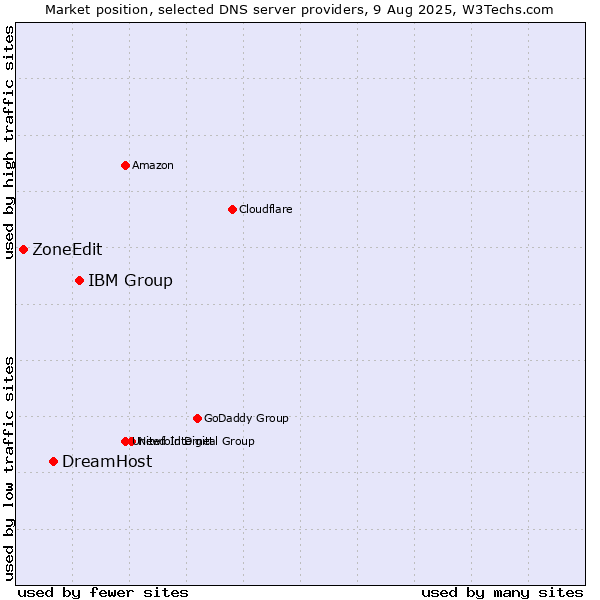 Market position of IBM Group vs. DreamHost vs. ZoneEdit