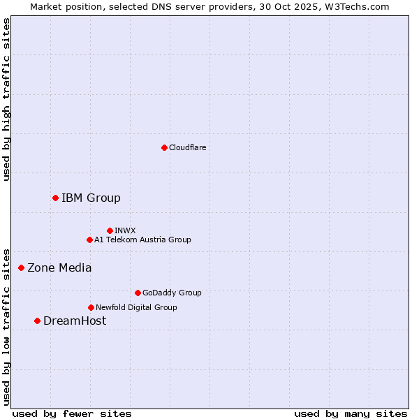 Market position of IBM Group vs. DreamHost vs. Zone Media