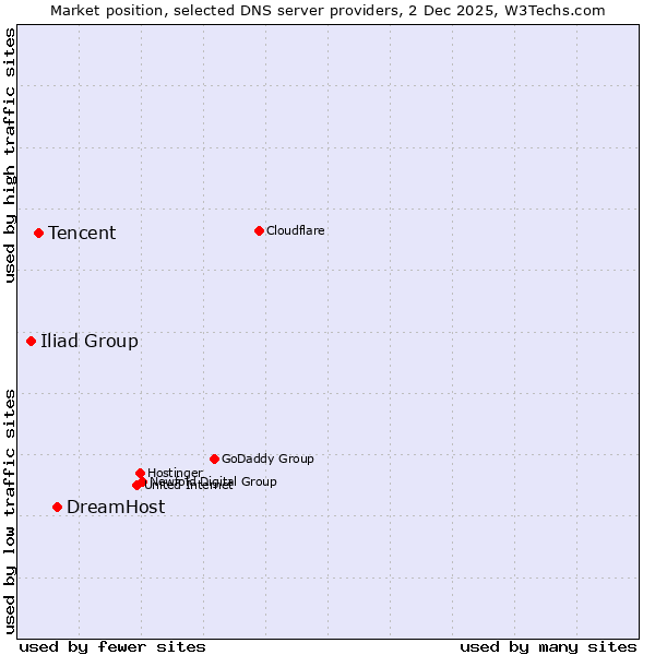 Market position of DreamHost vs. Tencent vs. Iliad Group