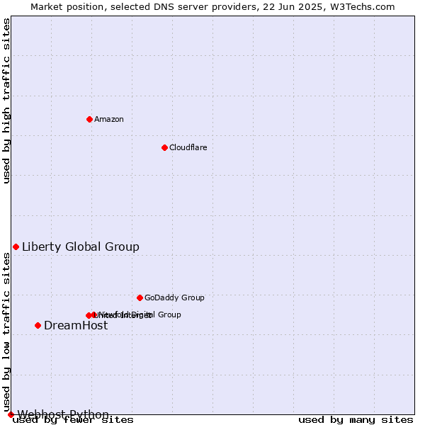 Market position of DreamHost vs. Liberty Global Group vs. Webhost Python
