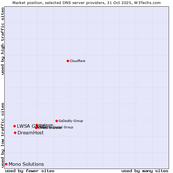 Market position of DreamHost vs. LWSA Group vs. Mono Solutions