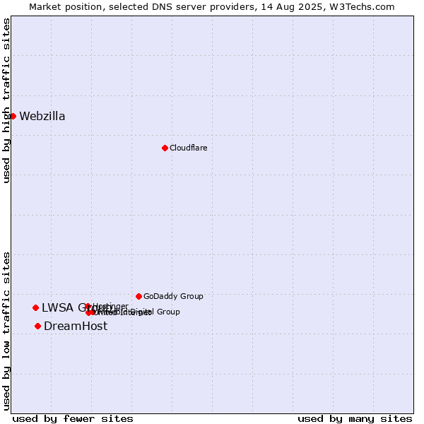 Market position of DreamHost vs. LWSA Group vs. Webzilla