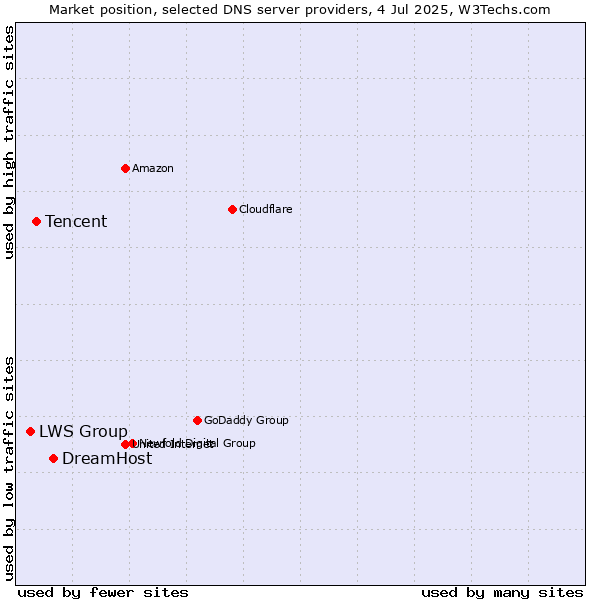 Market position of DreamHost vs. Tencent vs. LWS Group