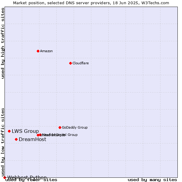 Market position of DreamHost vs. LWS Group vs. Webhost Python