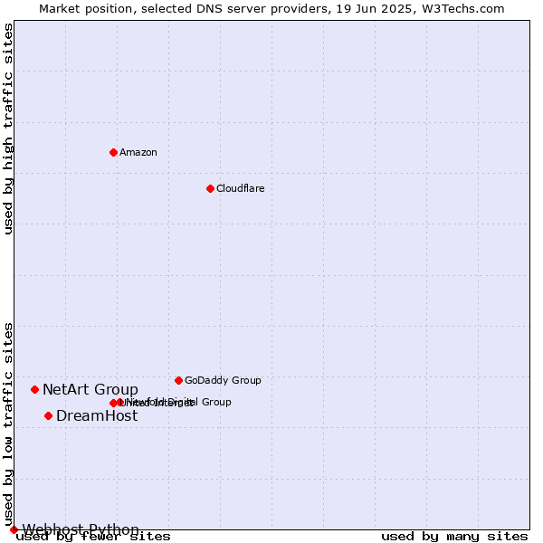 Market position of DreamHost vs. NetArt Group vs. Webhost Python