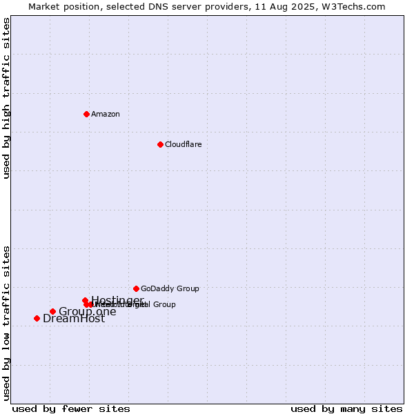 Market position of Hostinger vs. Group.one vs. DreamHost
