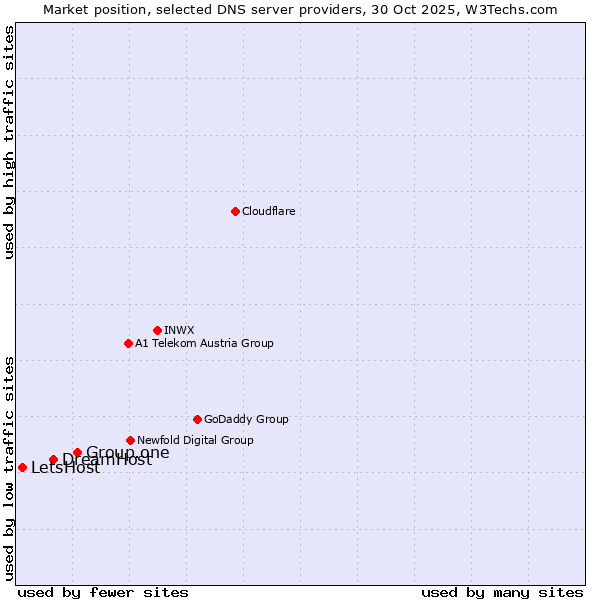 Market position of Group.one vs. DreamHost vs. LetsHost