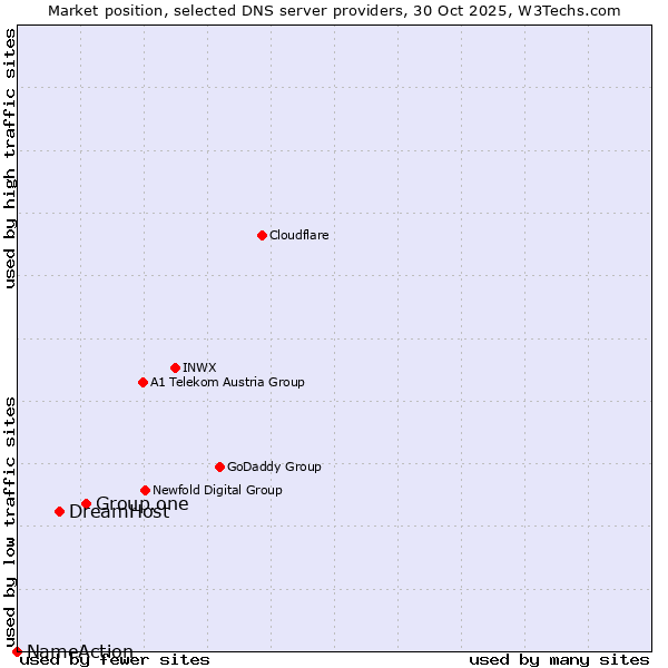 Market position of Group.one vs. DreamHost vs. NameAction