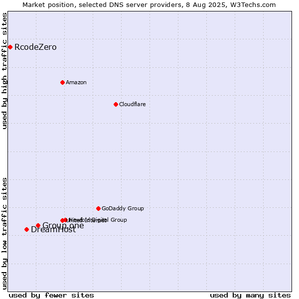 Market position of Group.one vs. DreamHost vs. RcodeZero