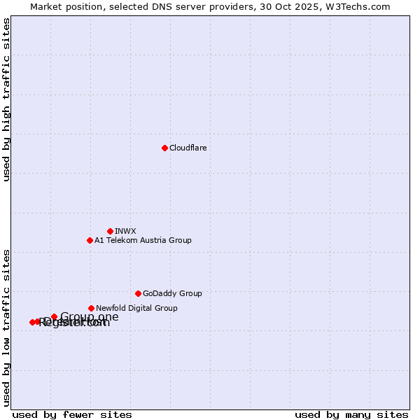 Market position of Group.one vs. DreamHost vs. Register.com