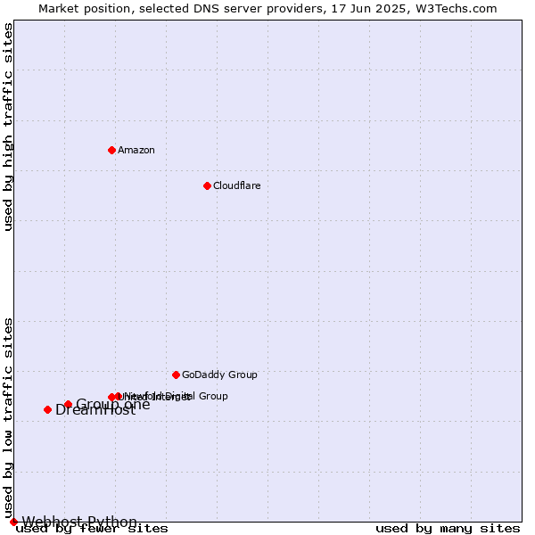 Market position of Group.one vs. DreamHost vs. Webhost Python
