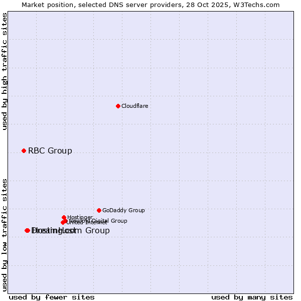 Market position of Hosting.com Group vs. DreamHost vs. RBC Group