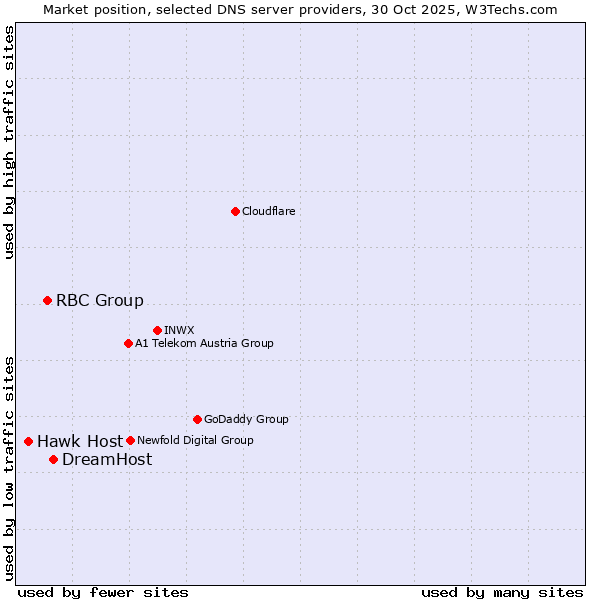 Market position of DreamHost vs. RBC Group vs. Hawk Host