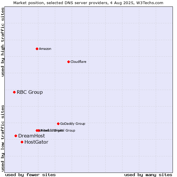 Market position of HostGator vs. DreamHost vs. RBC Group