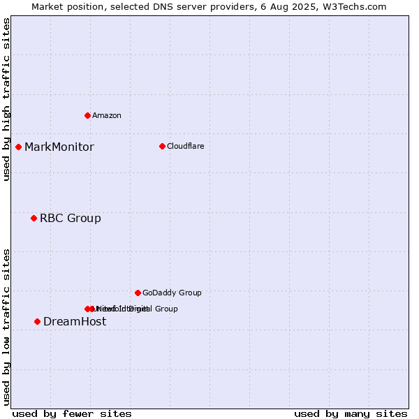 Market position of DreamHost vs. RBC Group vs. MarkMonitor