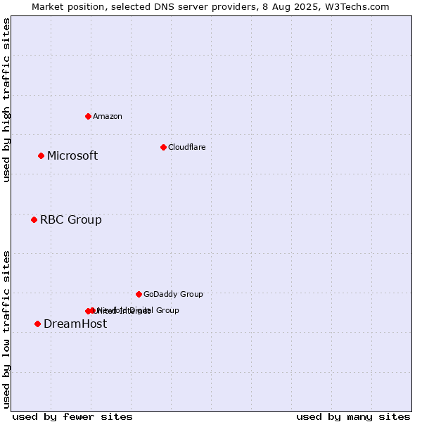 Market position of Microsoft vs. DreamHost vs. RBC Group
