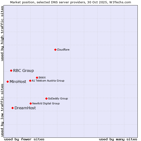 Market position of DreamHost vs. RBC Group vs. MiroHost