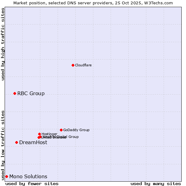 Market position of DreamHost vs. RBC Group vs. Mono Solutions