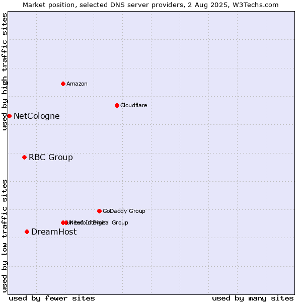 Market position of DreamHost vs. RBC Group vs. NetCologne