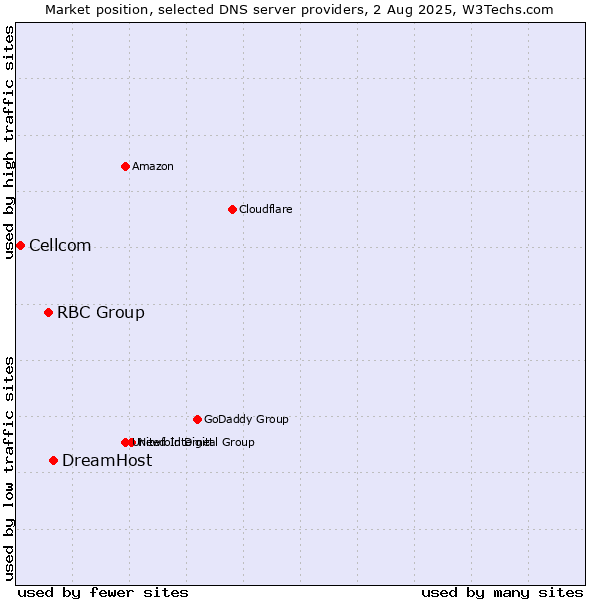Market position of DreamHost vs. RBC Group vs. Cellcom