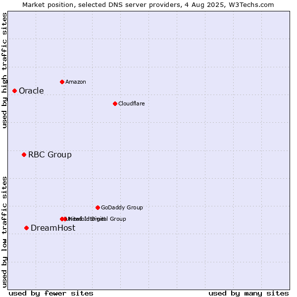 Market position of DreamHost vs. RBC Group vs. Oracle