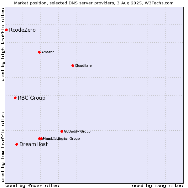 Market position of DreamHost vs. RBC Group vs. RcodeZero