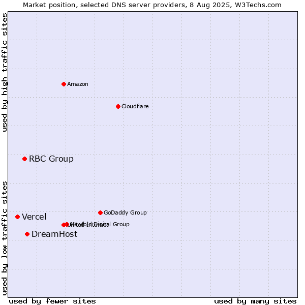 Market position of DreamHost vs. RBC Group vs. Vercel