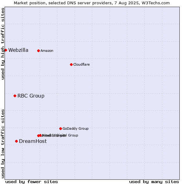 Market position of DreamHost vs. RBC Group vs. Webzilla