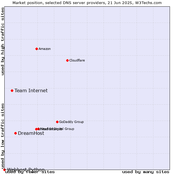 Market position of DreamHost vs. Team Internet vs. Webhost Python