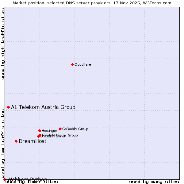 Market position of DreamHost vs. A1 Telekom Austria Group vs. Webhost Python